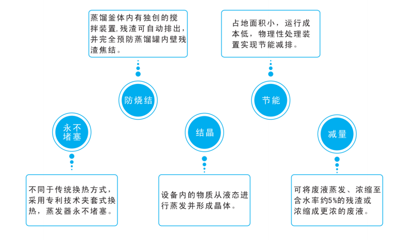 裕佳環(huán)保低溫熱泵結(jié)晶